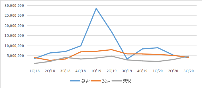 黑石集团各季度募、投、退金额，单位：千美元