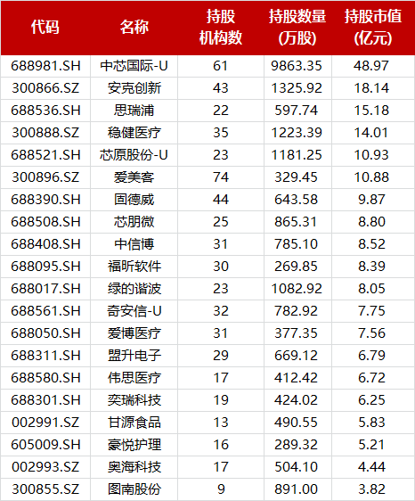 新增前20大重仓股明细