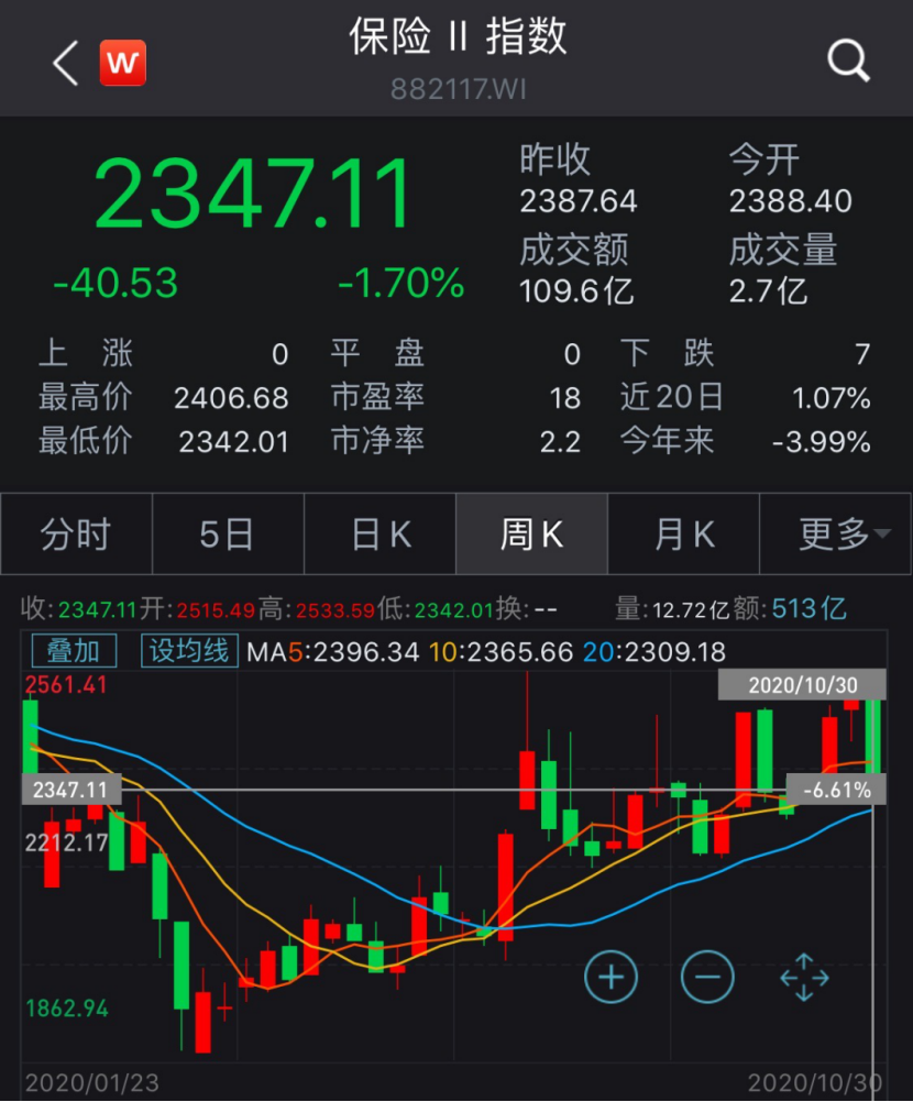 五大险企“交卷”：四季度上涨概率超9成 业绩修复稳了