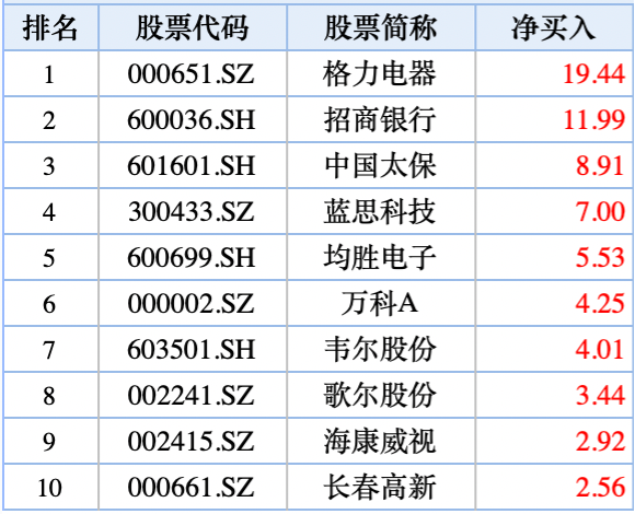 数据来源：华盛证券