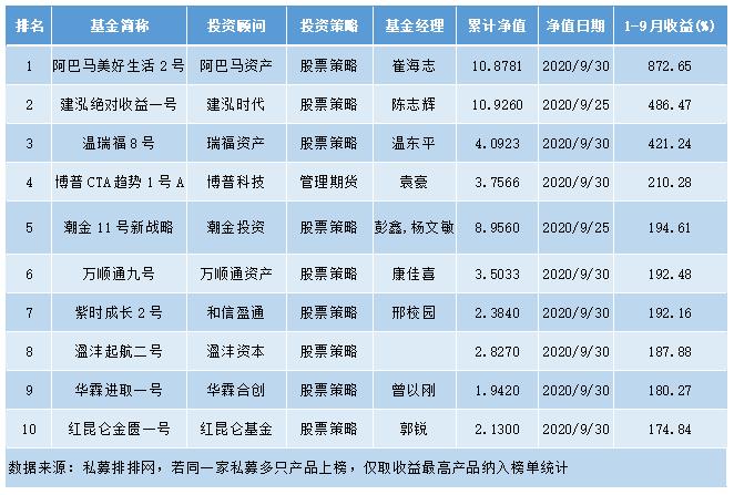 前三季度私募哪家强? 73只基金成功翻倍 冠军产品收益超8倍