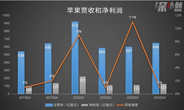 来源 / 公司财报；制图 /深燃