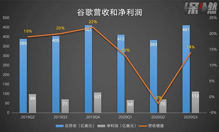 来源 / 公司财报；制图 /深燃