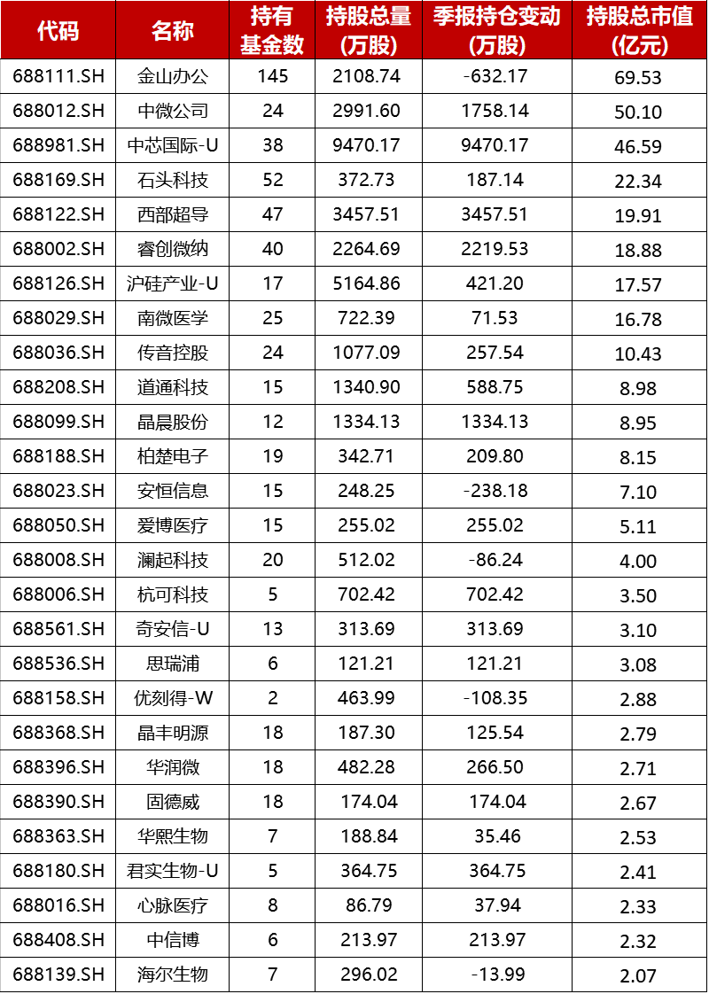 持仓市值超过2亿的科创板重仓股