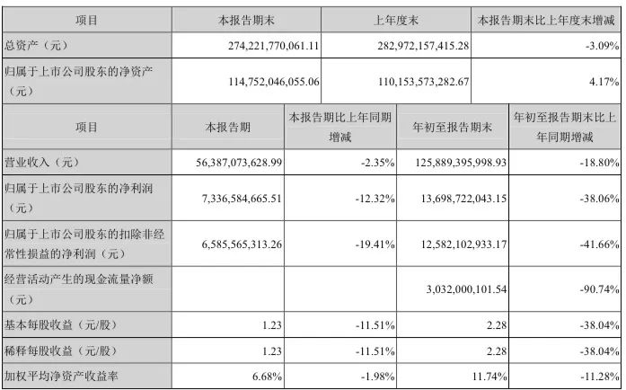 “家电双雄”三季报大对决：双方市值已相差近2000亿