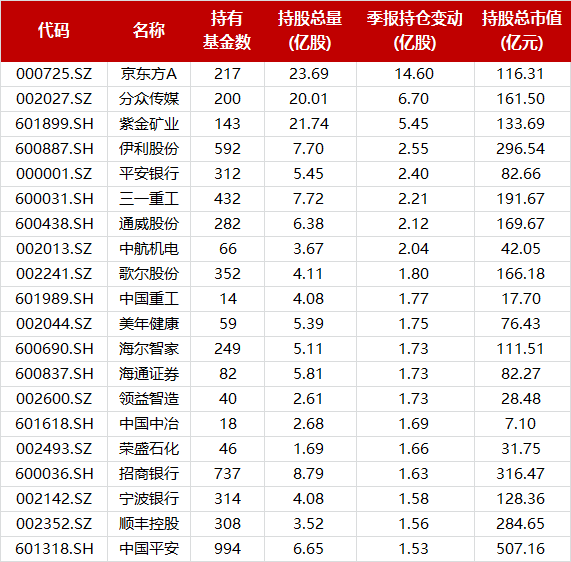 加仓前20大重仓股明细