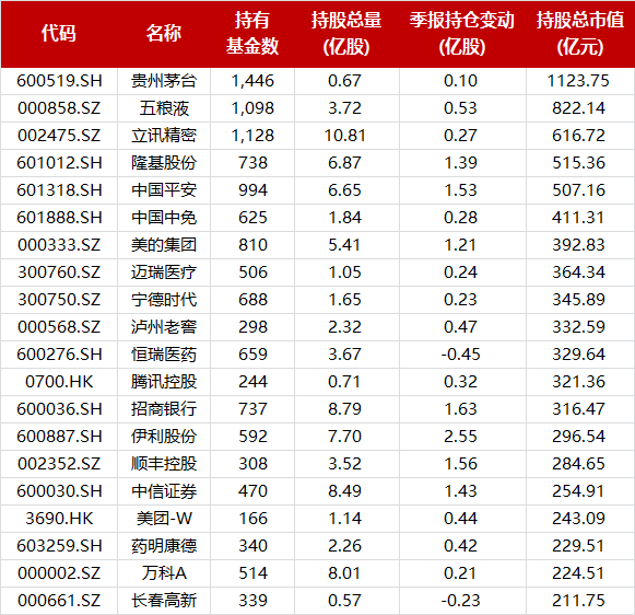 前20大重仓股明细