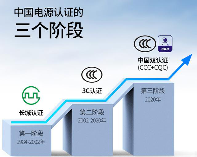 中国电源认证的三个阶段