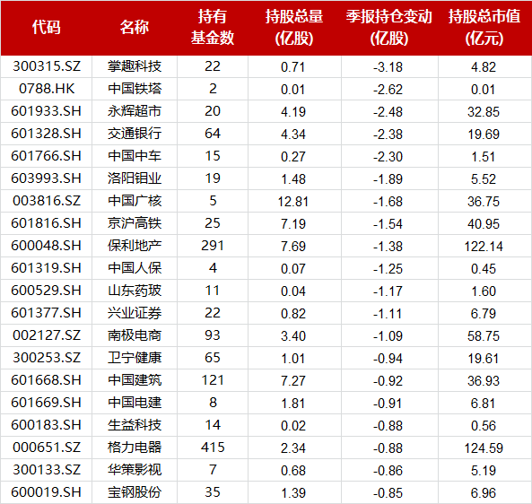 减仓前20大重仓股明细