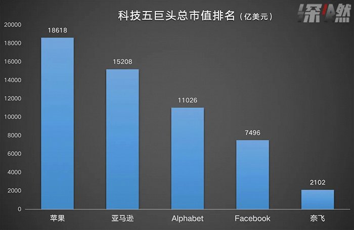 科技五巨头市值排名图；数据来源 / 公开数据；制图 / 深燃