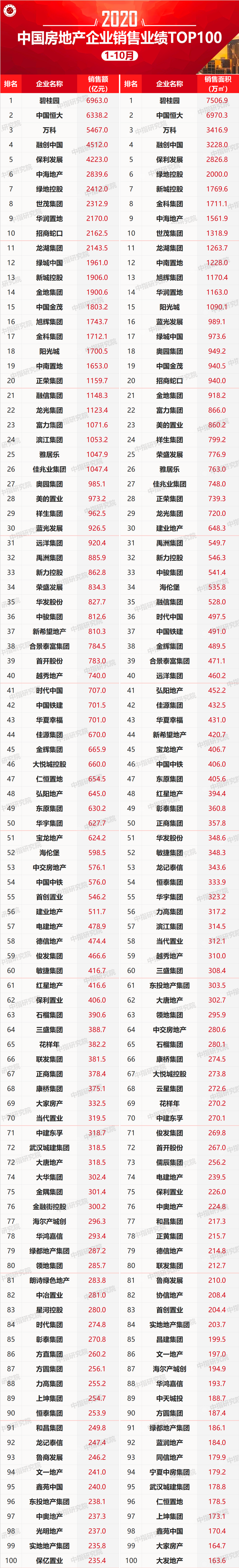 2020年1-10月中国房地产企业销售业绩TOP100