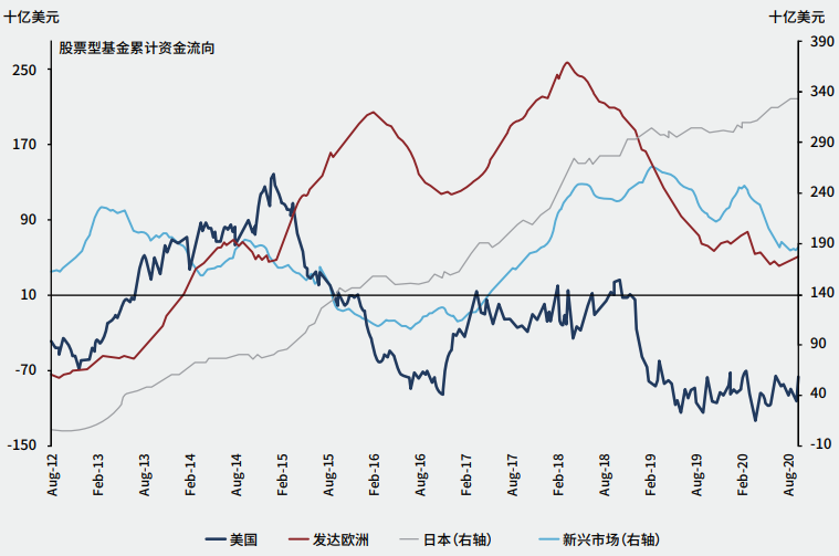 全球各类型资产资金流向（来源：EPFRGlobal，嘉实基金）