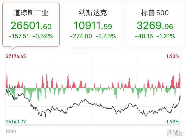 美股科技股遭遇“黑色星期五”：机构投资者现在看好这个机会