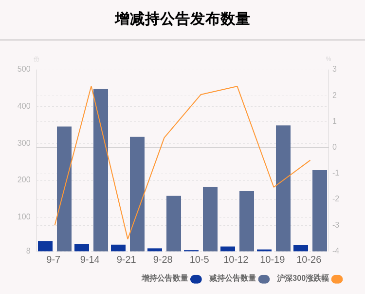 聚焦增减持：本周92家公司遭股东减持　这5家公司被减持最多