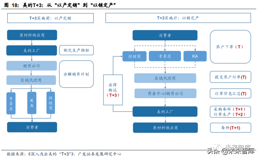 家电行业专题报告从美的自我进化看格力渠道变革