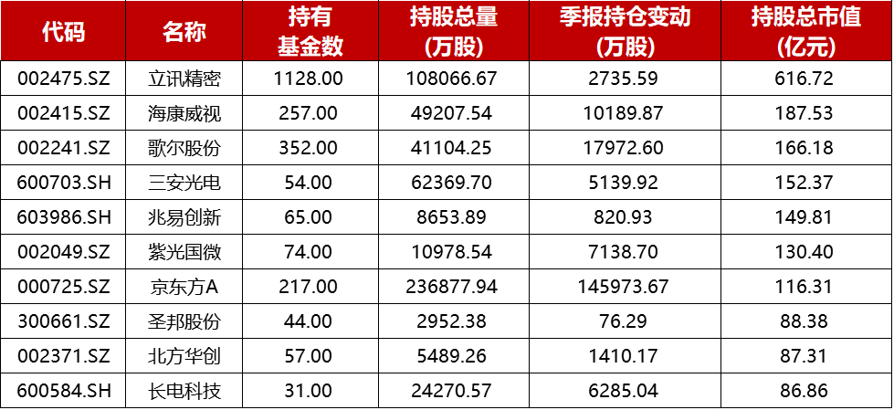 电子行业基金前十大重仓股