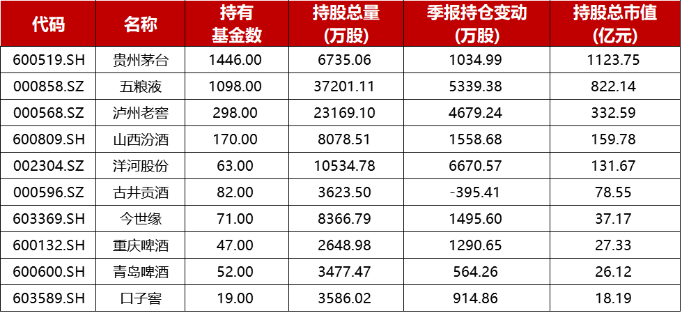 酒类行业基金前十大重仓股