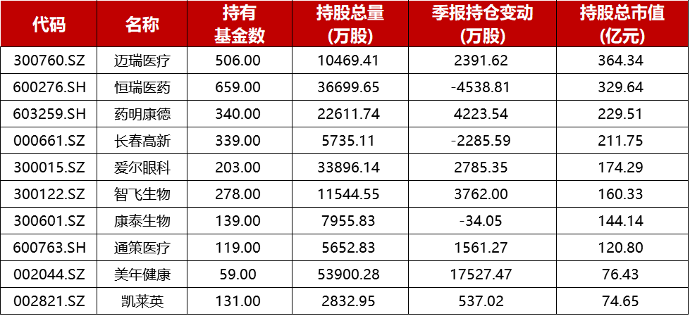 生物医药行业基金前十大重仓股