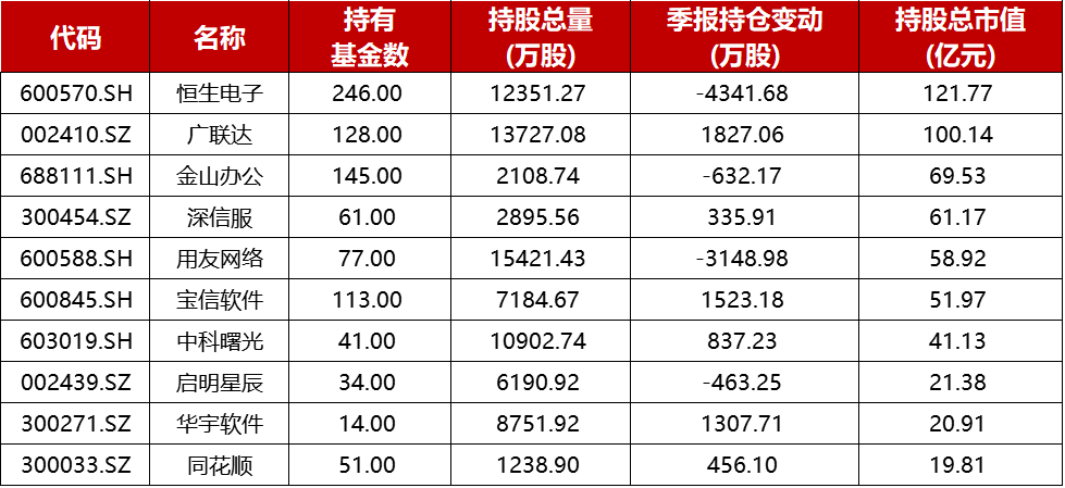 　计算机行业基金前十大重仓股