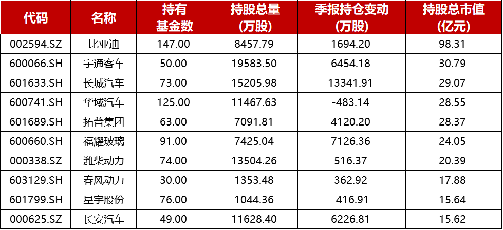 汽车行业基金前十大重仓股