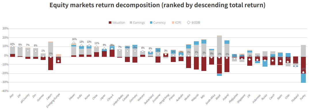 权益市场收益分解-总收益递减排序（来源：Bloomberg）