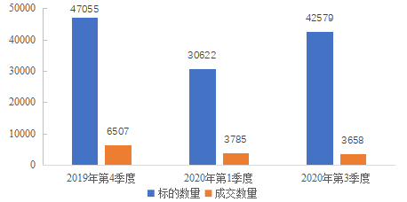 图8  商业用房司法拍卖情况