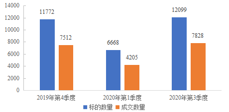 图9  机动车司法拍卖情况