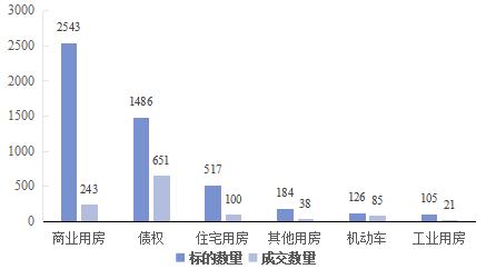 图13  主要资产种类金融资产拍卖情况