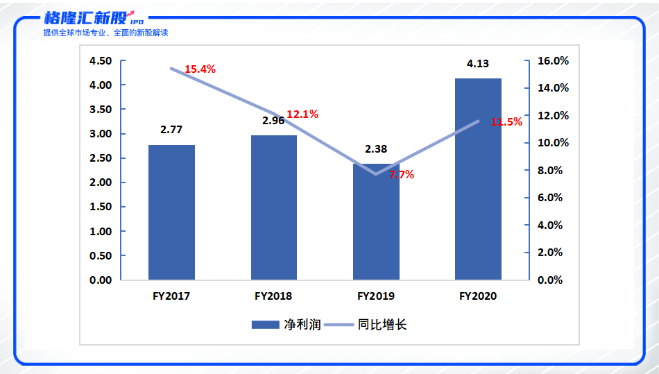 图：FY2017~FY2020新东方净利润与净利润率