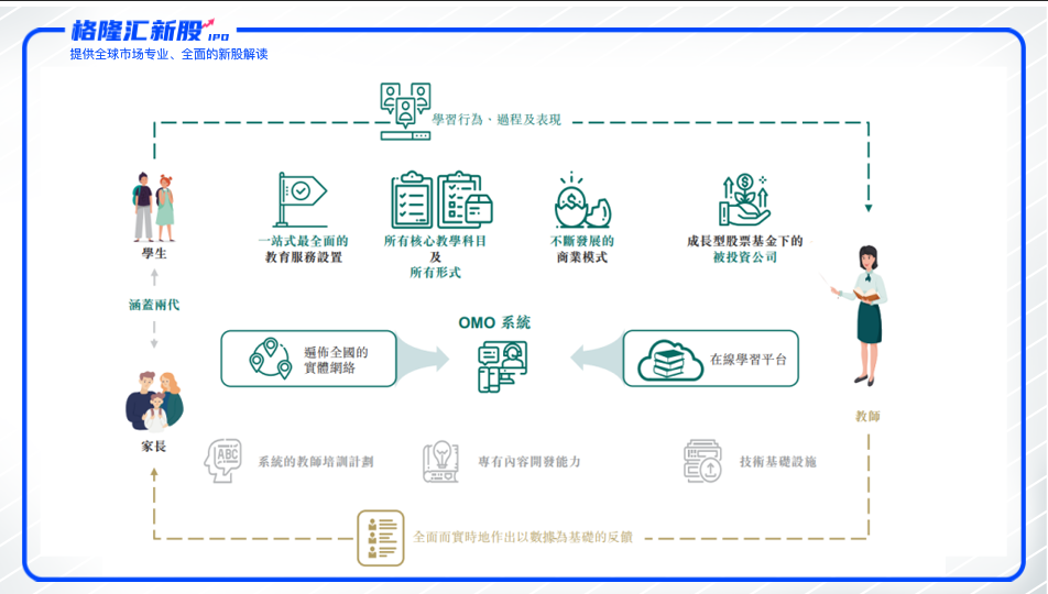 图：新东方教育生态系统来源：公司招股书