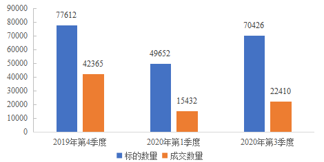 图6  住宅用房司法拍卖情况