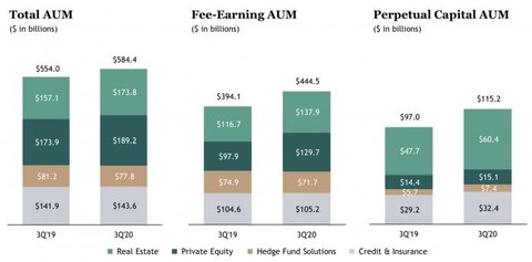 黑石集团AUM数据/图片来源：黑石集团2020年Q3财报