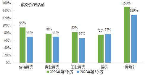 图18  主要资产（金融资产类）成交价/评估价