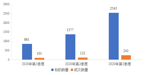 图16  商业用房（金融资产）资产交易情况