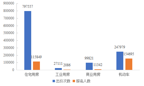 图5  2020年第三季度司法拍卖出价次数和报名人数（按资产种类）