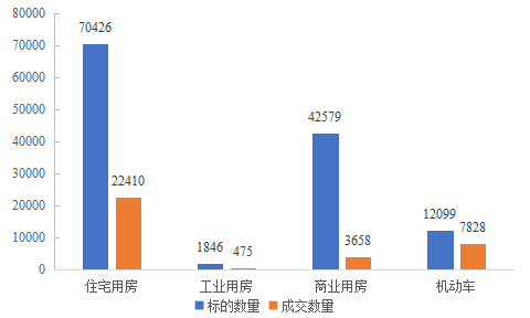 图4  2020年第三季度司法拍卖标的量和成交量（按资产种类）