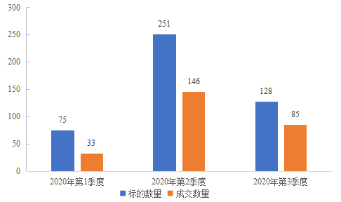 图15  机动车（金融资产）资产交易情况