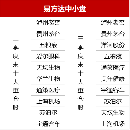 数据来源：记者根据季报统计