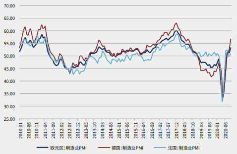 欧洲主要国家PMI（来源：WIND，嘉实基金）