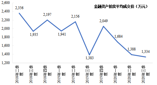 图12  金融资产拍卖平均成交价