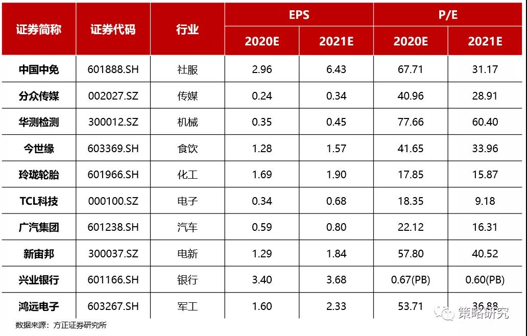 方正证券：调整临近尾声 迎接主升浪（附11月金股）