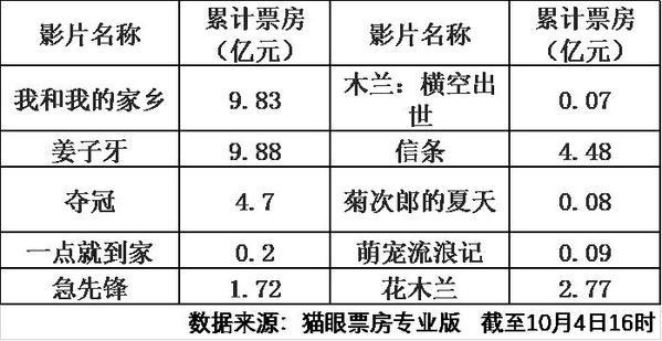 票房过百亿：12部影片带火国庆档 A股影视板块迎来金秋