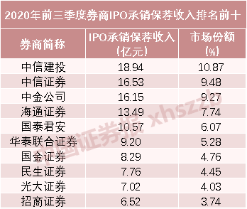 券商前三季IPO承销保荐收入榜:中信建投、中信、中金占据前三