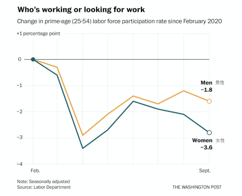 △2020年2月以来，25岁至54岁的美国人中，劳动力参与率的变化 图片来源：《华盛顿邮报》
