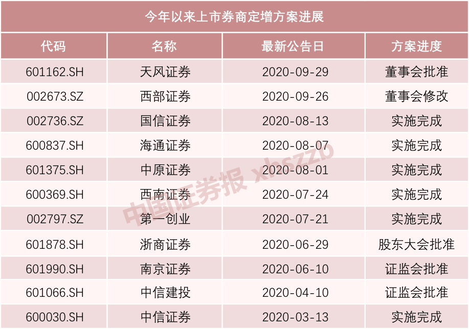 上市券商密集“补血”：今年以来11家发布定增方案 募资或超千亿