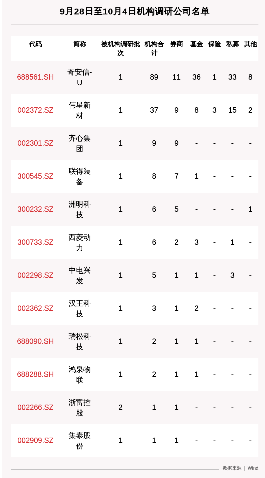 一周机构调研：12家上市公司被调研 89家机构集中调研奇安信