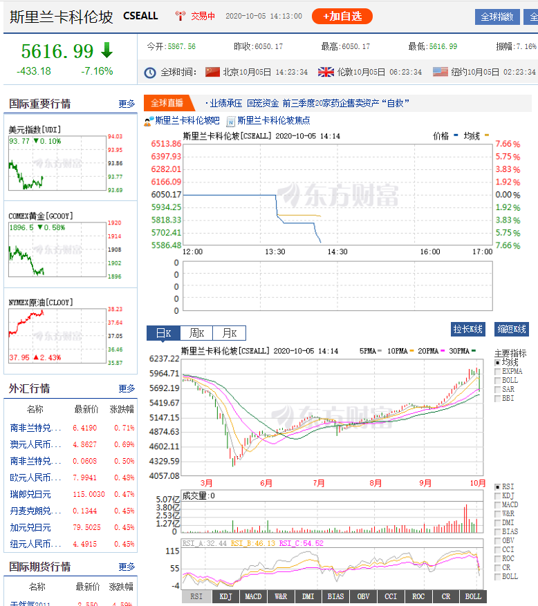 这不是斯里兰卡股市今年的首次熔断，但似乎都与疫情有关。