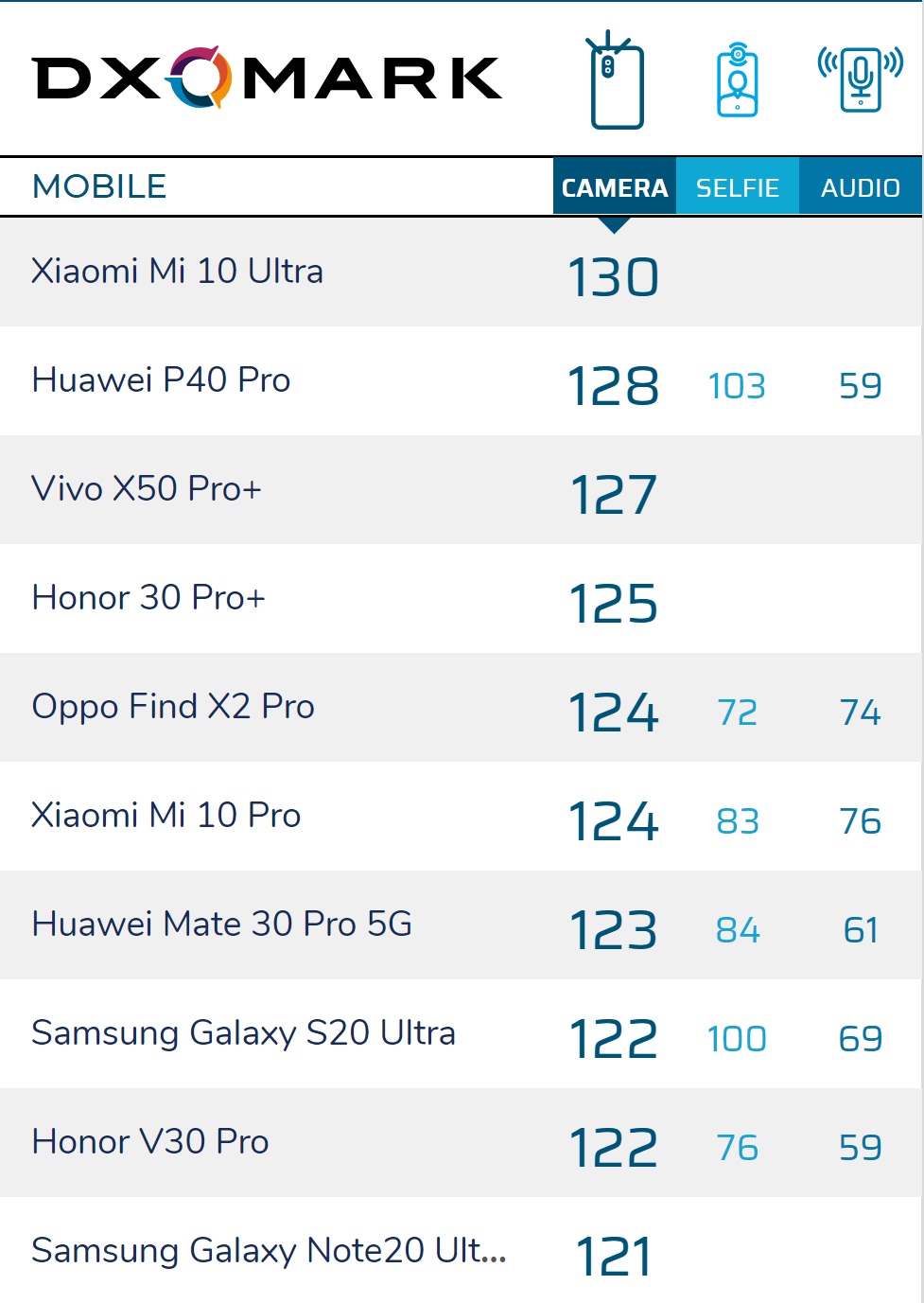 note s20 ultra dxomark