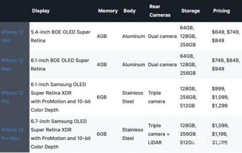 苹果12最新消息什么时候上市?iPhone 12预售价格多少