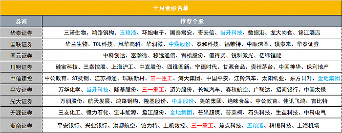 节后如何布局:10月券商最新策略出炉 这份金股名单请收好